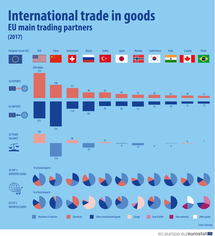 圖4&mdash;&mdash;歐盟主要貿(mào)易伙伴2017貨物國(guó)際貿(mào)易